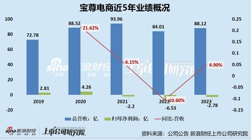 寶尊電商連虧三年利潤承壓，接盤“下坡路”上的Gap大中華區業務是步好棋嗎？